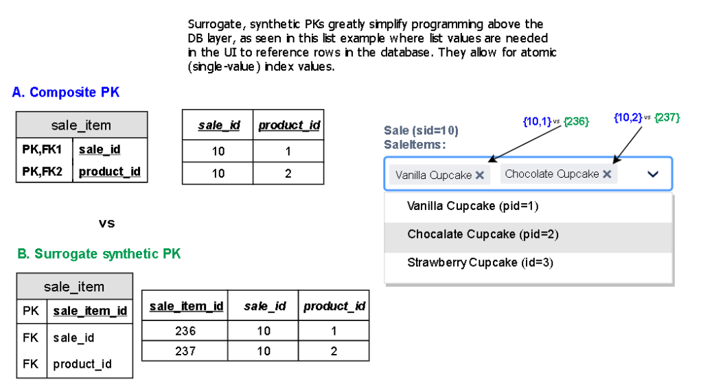 cupcake shop - composite-pk vs surrogate